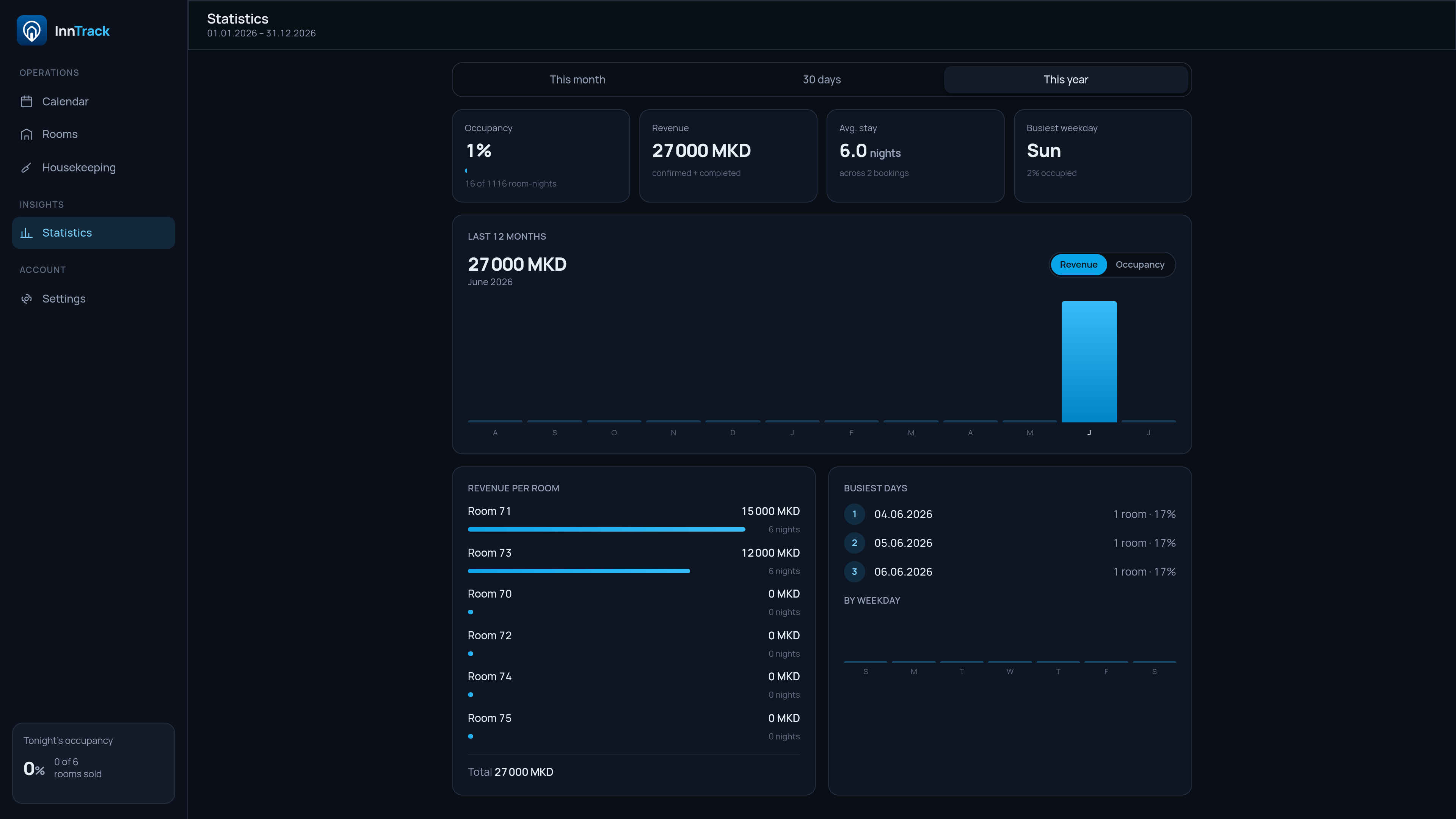 InnTrack statistics dashboard showing occupancy, revenue, and busiest days